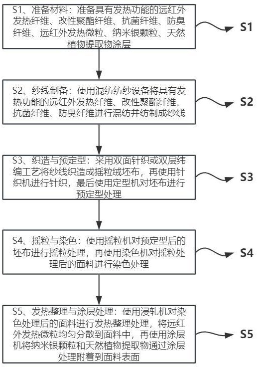 抗菌防臭搖粒絨發(fā)熱面料及其制備方法與流程