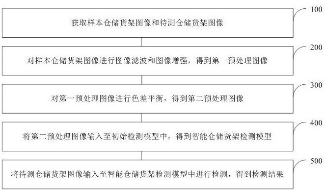 一種基于人工智能的智能倉儲貨架檢測方法及系統(tǒng)與流程