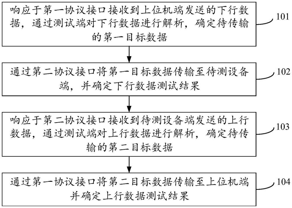 總線設(shè)備測(cè)試方法、裝置及系統(tǒng)與流程