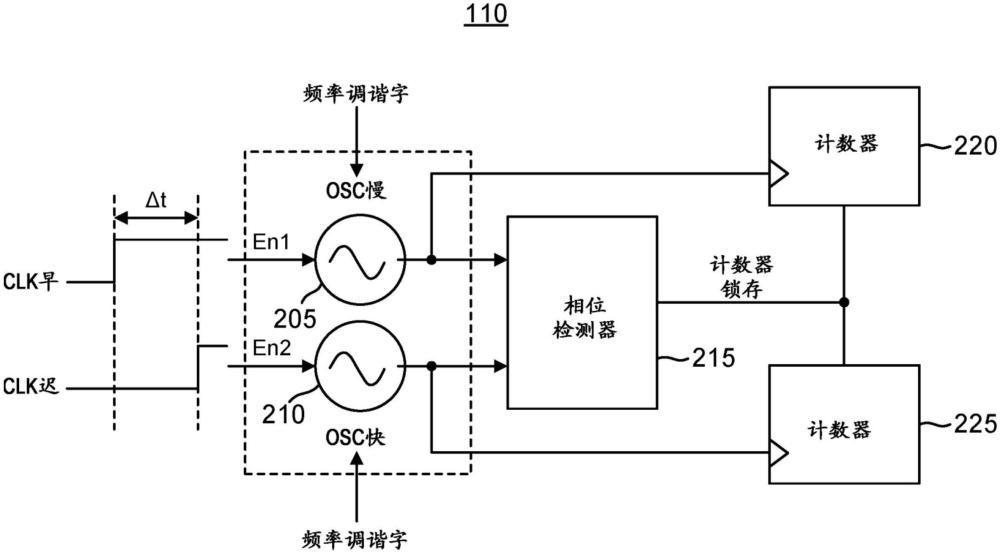 時(shí)間數(shù)字轉(zhuǎn)換器、延遲測(cè)量方法和數(shù)字鎖相環(huán)與流程