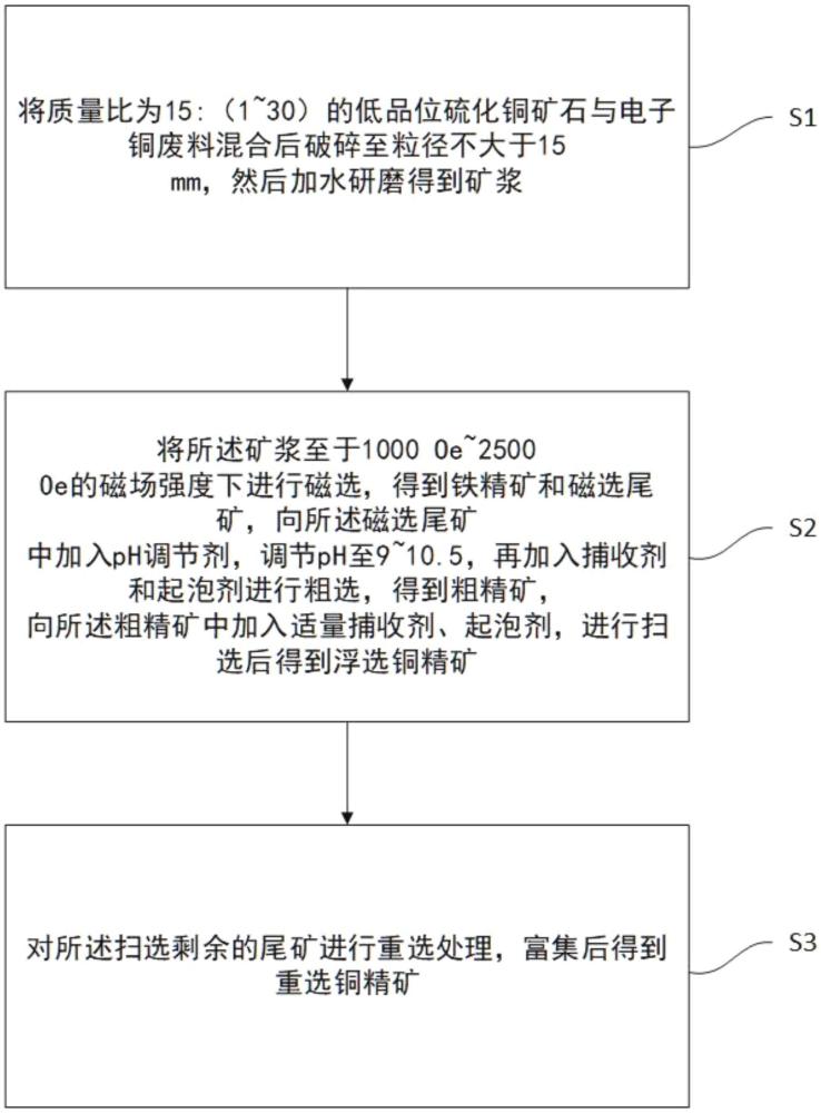 一種電子廢棄銅物料中有價組分銅的回收方法與流程