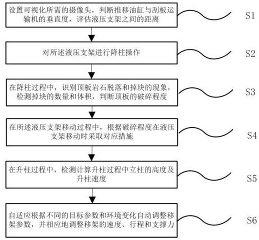 一種基于可視化和自適應(yīng)技術(shù)的支架移架方法與流程