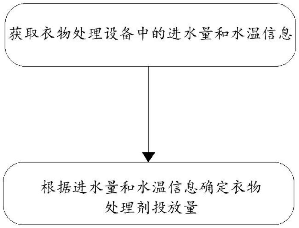 一種衣物處理控制方法及衣物處理設(shè)備與流程