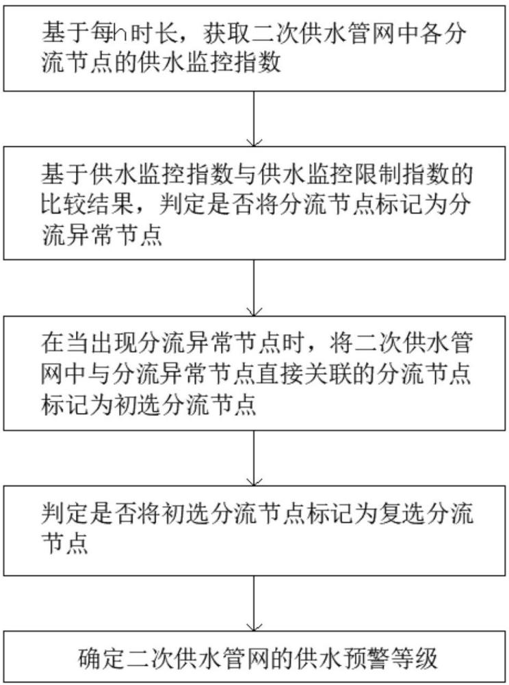 一種基于大數(shù)據(jù)的二次供水遠程監(jiān)控預警系統(tǒng)的制作方法