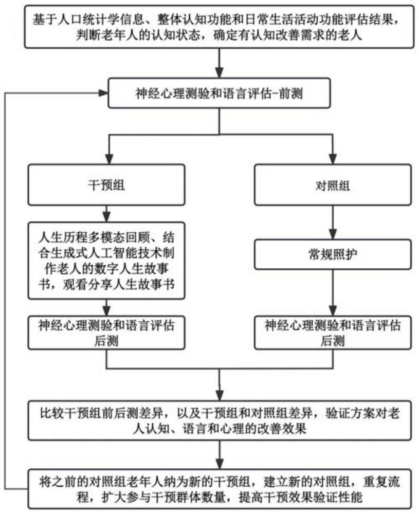 基于生成式人工智能的人生歷程回顧多模態(tài)認知訓練方法與流程