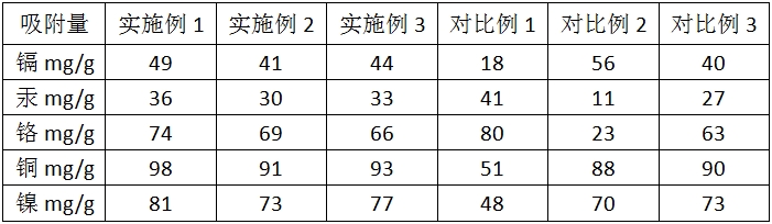 一種修復農田重金屬污染的土壤調理劑及其制備方法與流程