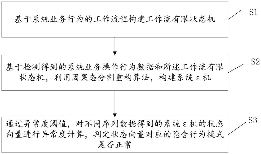 基于ε機(jī)的行為異常檢測方法和系統(tǒng)與流程