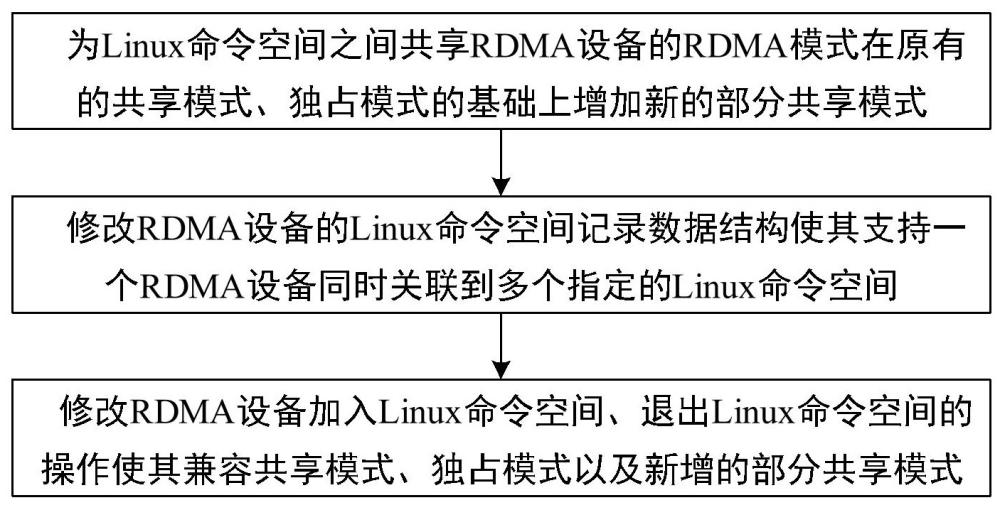 Linux命令空間中共享RDMA設(shè)備的方法及系統(tǒng)與流程