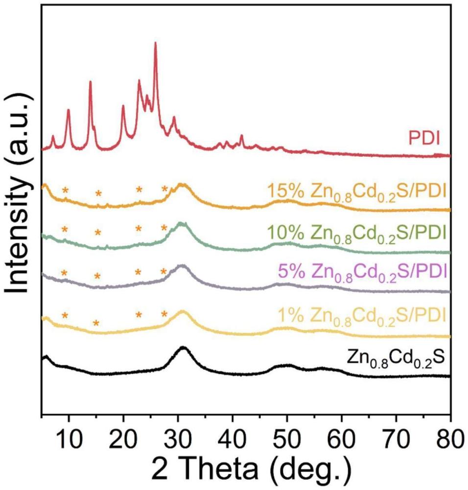 一種光敏活化型Zn0.8Cd0.2S/PDI復合光催化劑的制備方法及應用