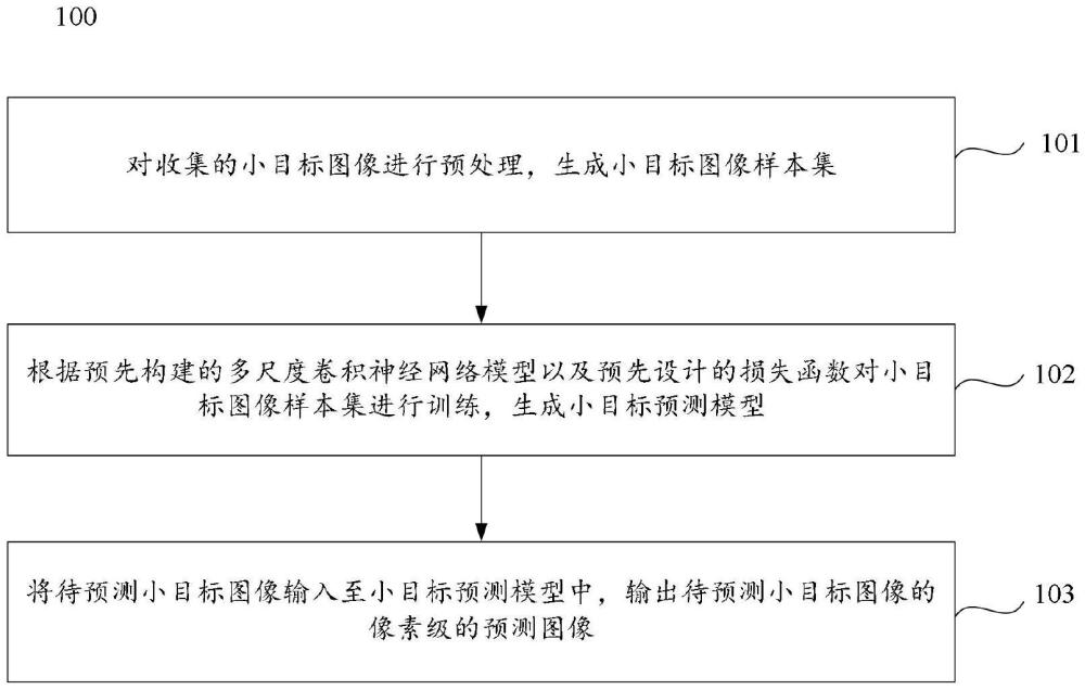 一種基于多尺度卷積的小目標物體分割方法及裝置與流程