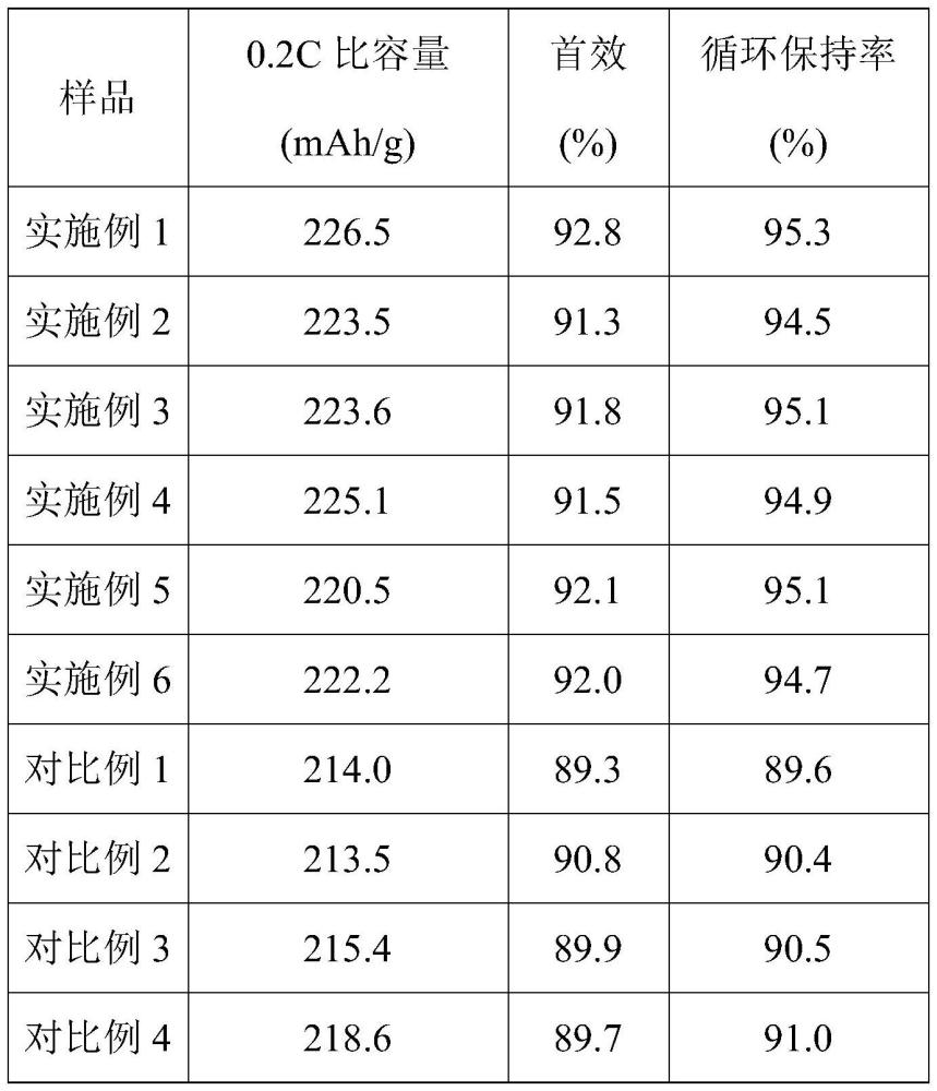 一種碲改性三元正極材料及其制備方法和應(yīng)用與流程