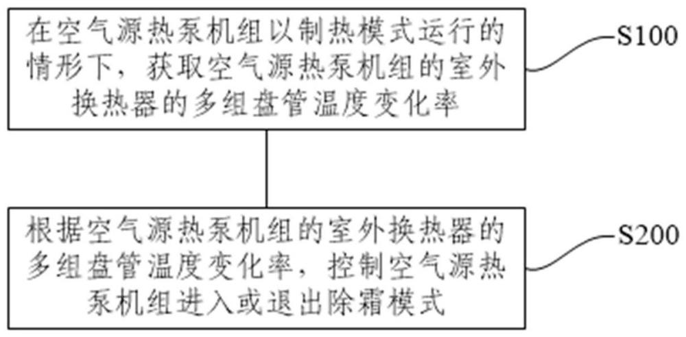 空氣源熱泵機(jī)組的除霜控制方法、裝置及空氣源熱泵機(jī)組與流程