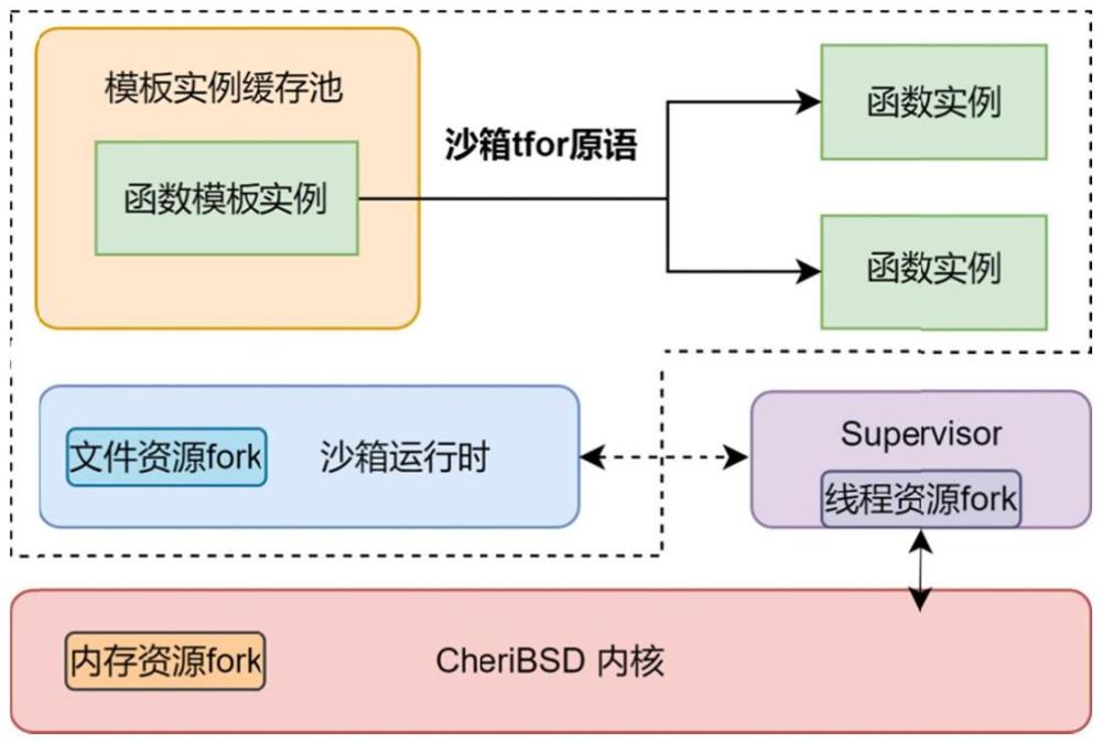 面向服務(wù)器無感知計(jì)算場(chǎng)景的沙箱快速創(chuàng)建方法及系統(tǒng)