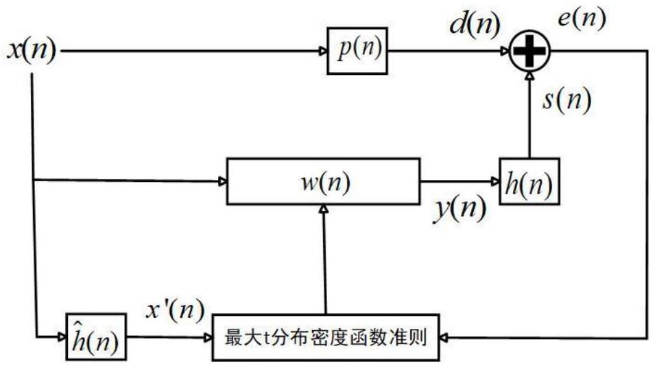 一種基于t分布密度函數(shù)的脈沖噪聲有源控制方法