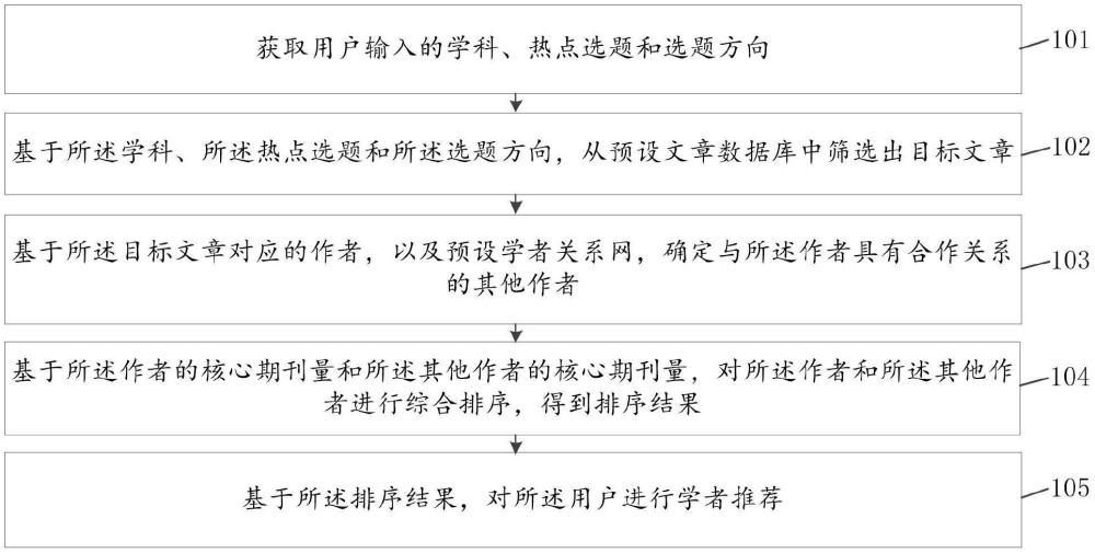 基于期刊論文大數(shù)據(jù)的學(xué)者推薦方法、裝置及電子設(shè)備與流程