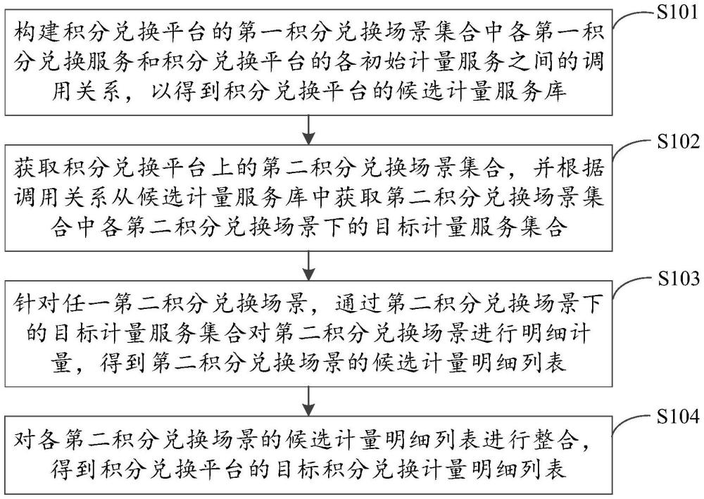 積分兌換計(jì)量方法、裝置、設(shè)備、介質(zhì)和程序產(chǎn)品與流程