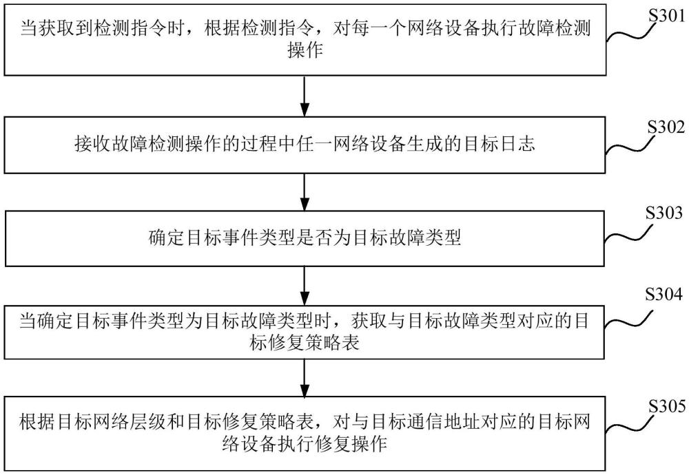 故障修復(fù)方法、裝置、計(jì)算機(jī)設(shè)備及存儲(chǔ)介質(zhì)與流程