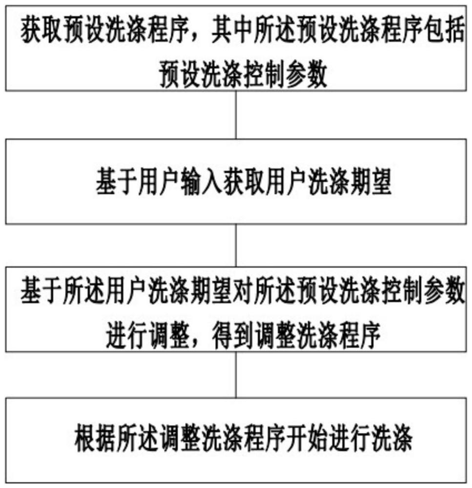 一種洗衣機(jī)的洗滌控制方法與流程