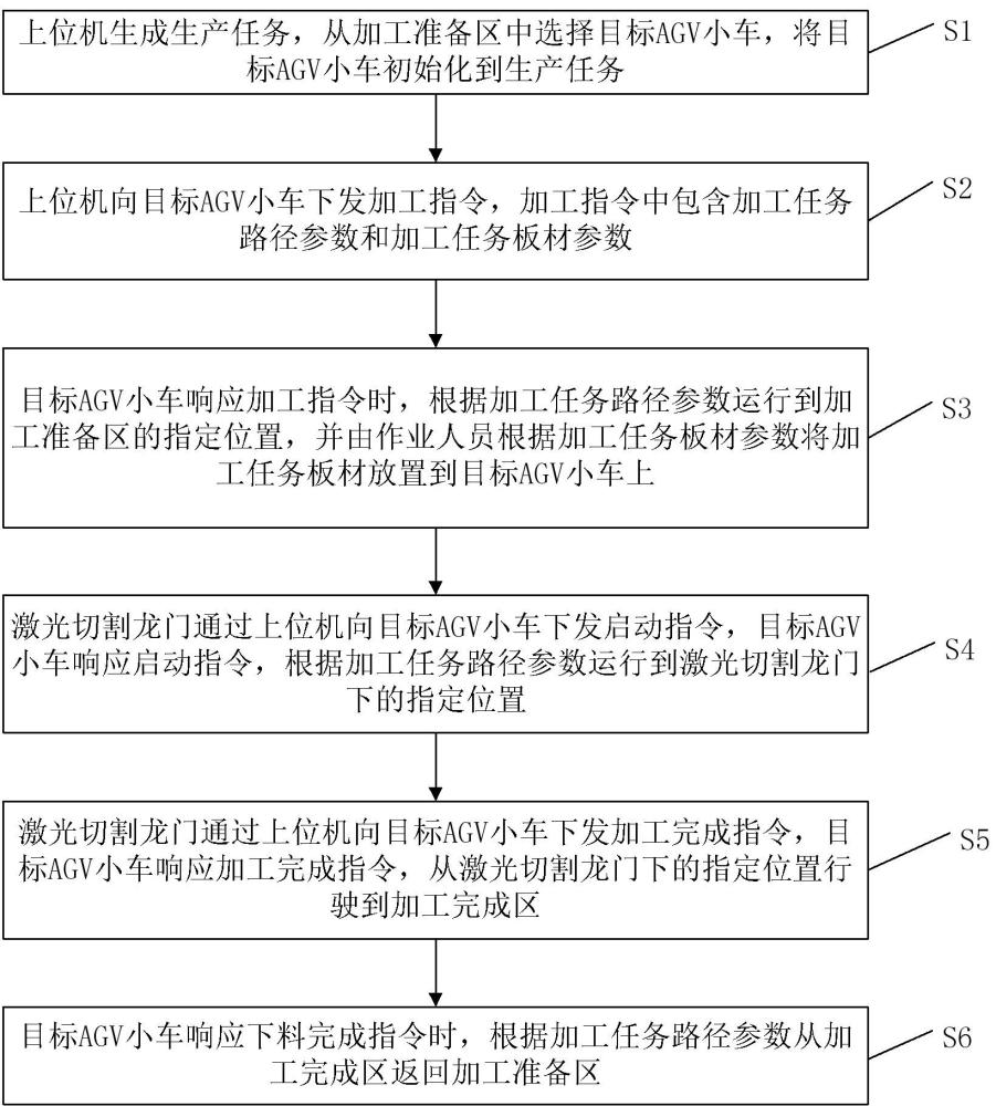 一種基于AGV技術(shù)的激光切割生產(chǎn)方法與流程