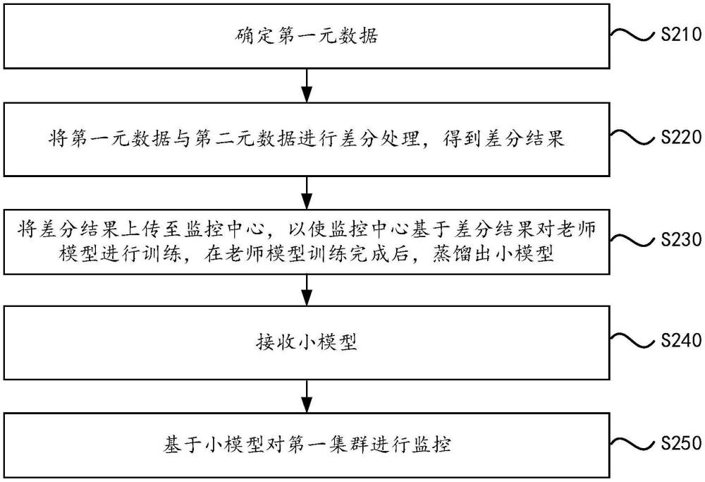 監(jiān)控方法、裝置、設(shè)備及存儲介質(zhì)與流程