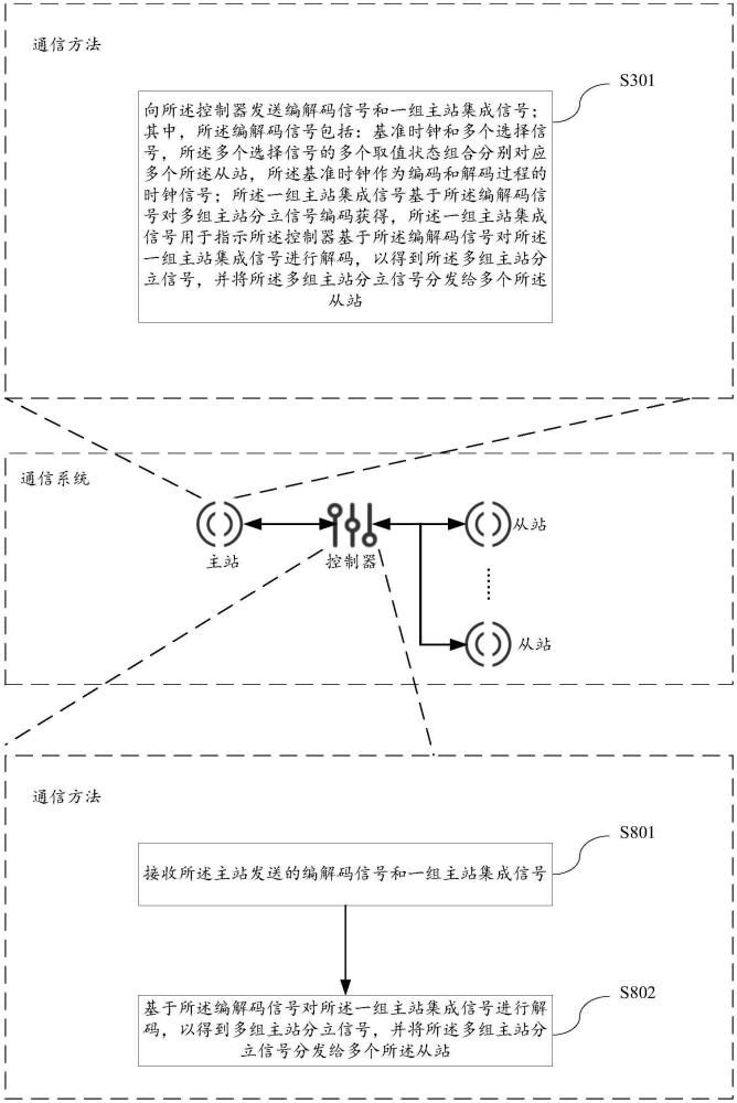 一种通信方法及相关装置与流程