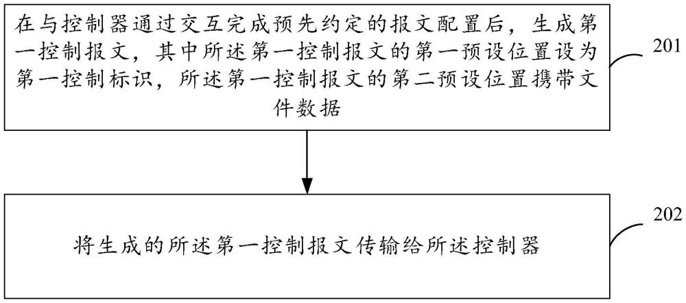 文件傳輸方法、系統(tǒng)、汽車及存儲(chǔ)介質(zhì)與流程