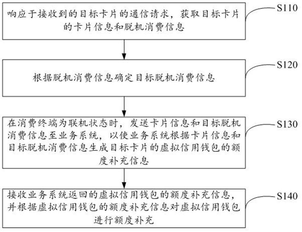 卡片虛擬信用錢(qián)包額度補(bǔ)扣方法和裝置與流程