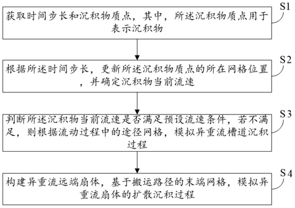 一種細(xì)粒沉積巖的異重流沉積數(shù)值模擬方法與流程