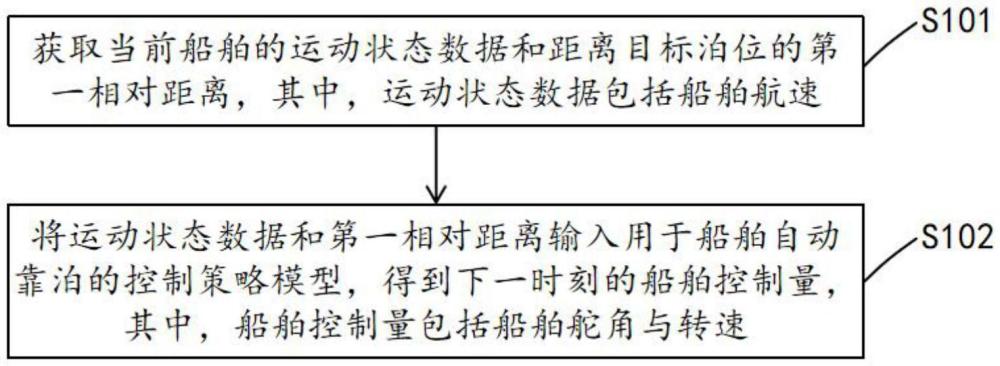 船舶自動靠泊控制方法、系統(tǒng)、電子設(shè)備及存儲介質(zhì)