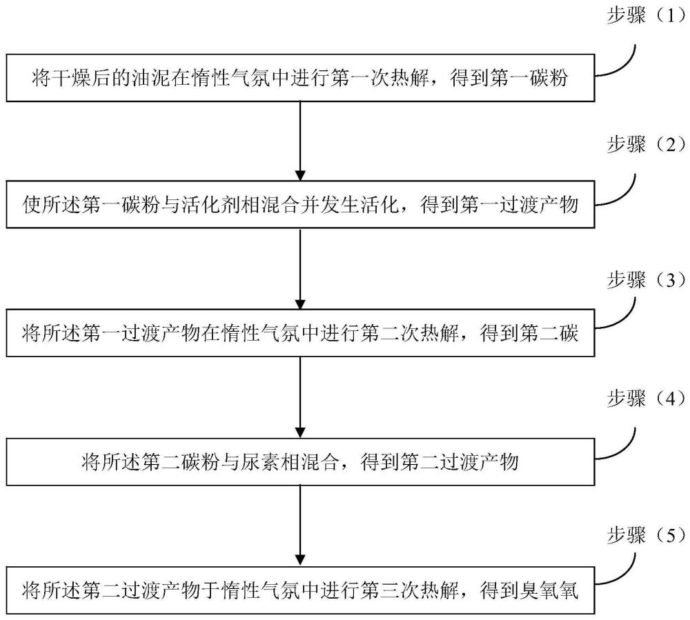 一種臭氧氧化催化劑的制備方法及廢水處理方法與流程