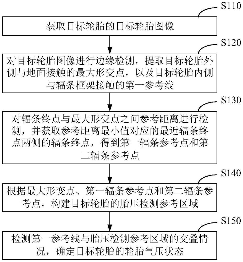 輪胎氣壓檢測方法、裝置、設(shè)備、介質(zhì)及程序產(chǎn)品與流程