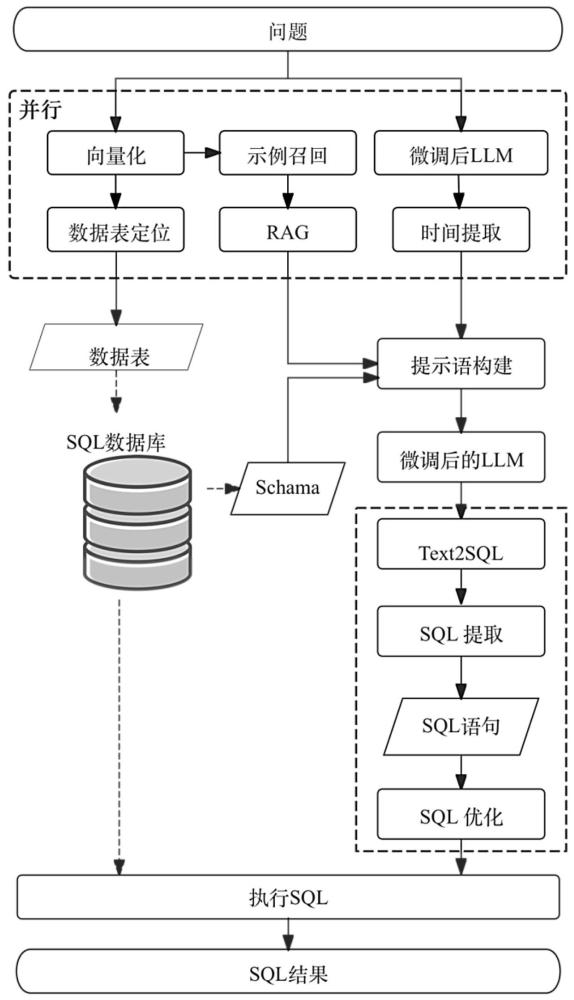 一種基于LLM與向量模型的Text2SQL智能查詢問(wèn)答方法與系統(tǒng)與流程