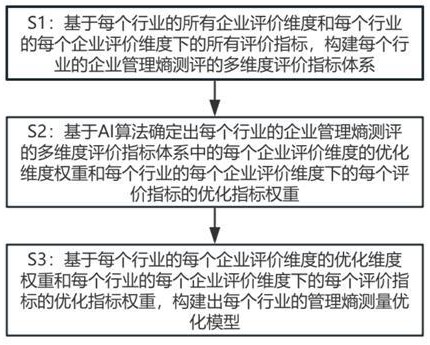 基于AI構(gòu)建的管理熵模型優(yōu)化方法和系統(tǒng)與流程