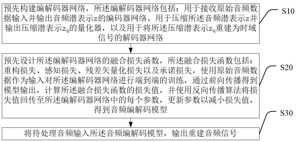 基于神經(jīng)網(wǎng)絡(luò)的音頻編解碼方法、裝置、設(shè)備及存儲介質(zhì)與流程