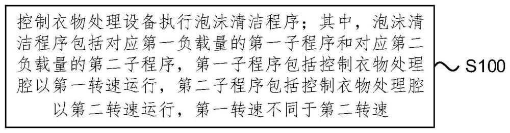 控制方法、控制裝置、存儲(chǔ)介質(zhì)以及衣物處理設(shè)備與流程