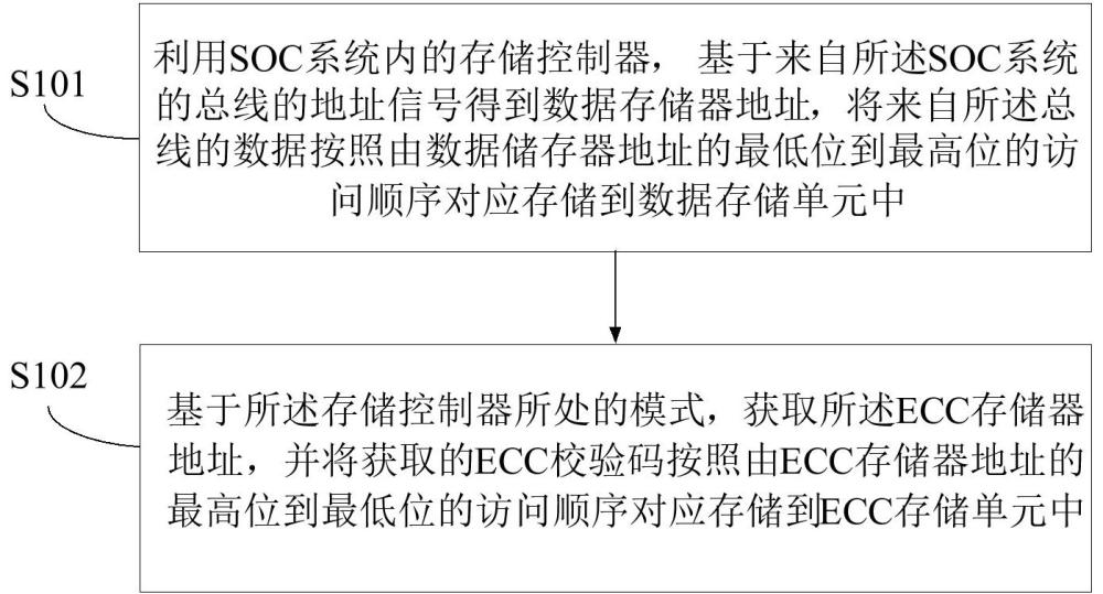 一種存儲器地址的生成方法、存儲控制方法和生成裝置與流程