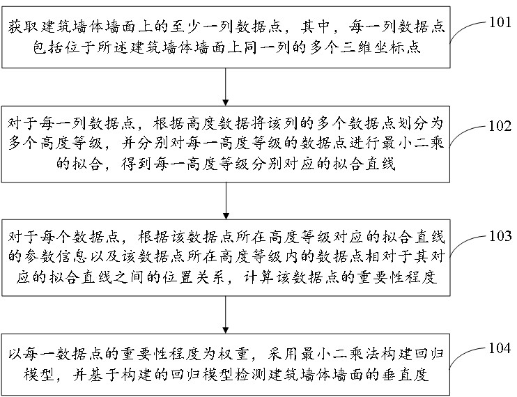 一種建筑墻體墻面質(zhì)量檢測(cè)方法及系統(tǒng)與流程