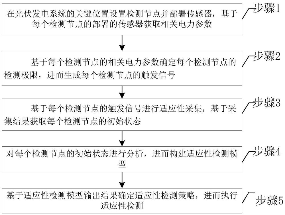 一種光伏發(fā)電弱電網(wǎng)適應(yīng)性檢測方法與流程