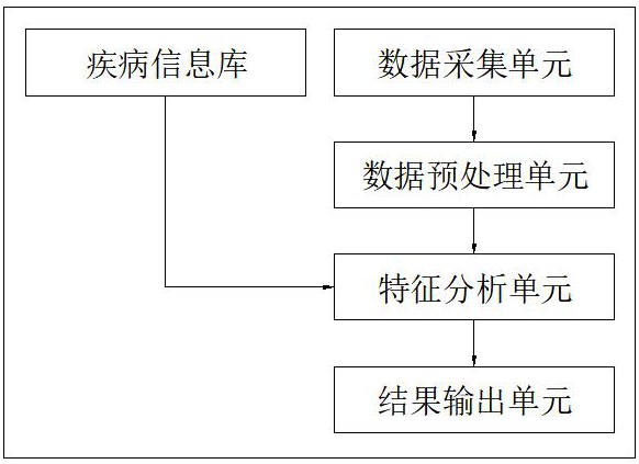 基于大數(shù)據(jù)的疾病自動(dòng)篩查輔助系統(tǒng)