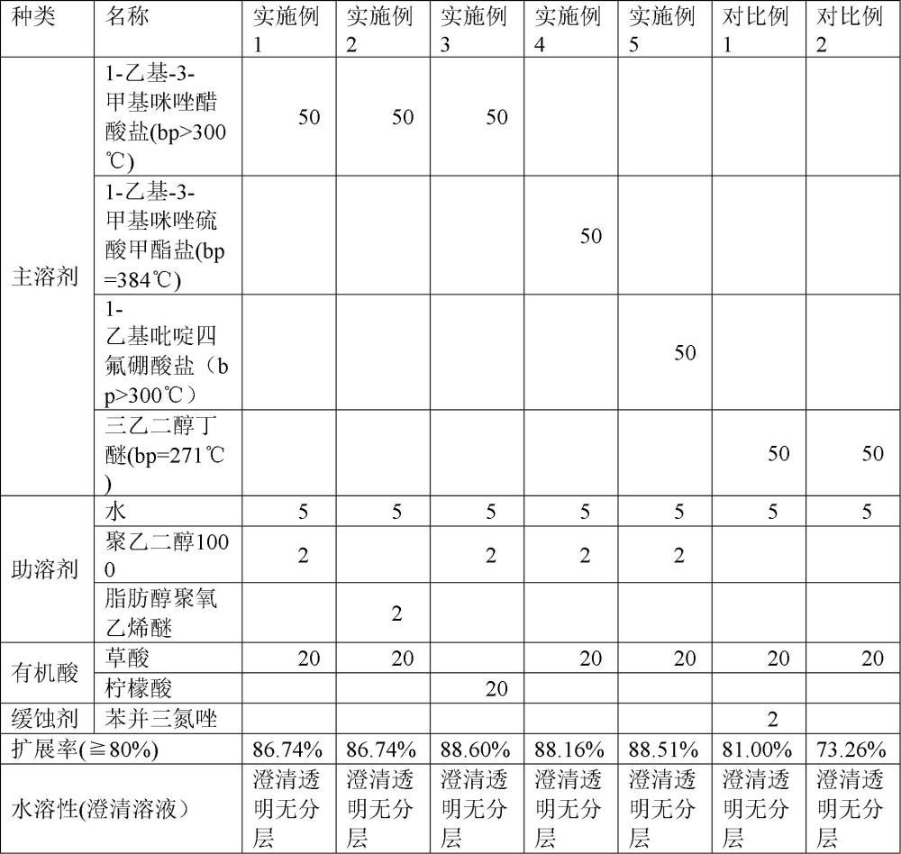 無VOC水溶性環(huán)保助焊劑及其制備方法和應(yīng)用與流程