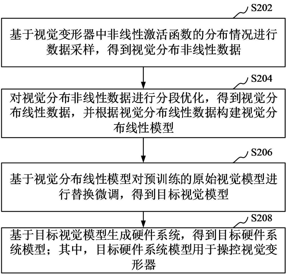 硬件系統(tǒng)模型生成方法、裝置、設(shè)備、介質(zhì)和程序產(chǎn)品與流程