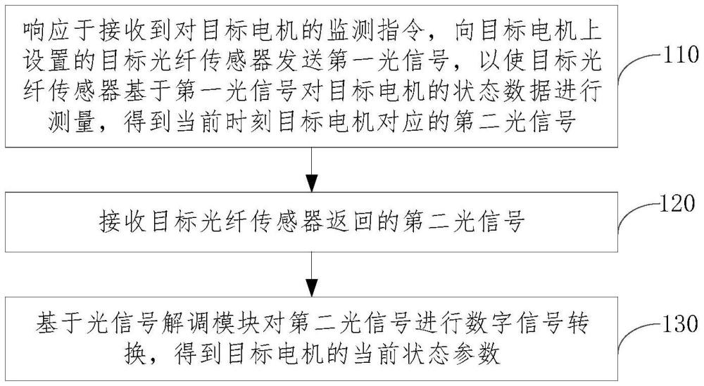 電機(jī)狀態(tài)監(jiān)測(cè)方法、裝置、設(shè)備及存儲(chǔ)介質(zhì)與流程