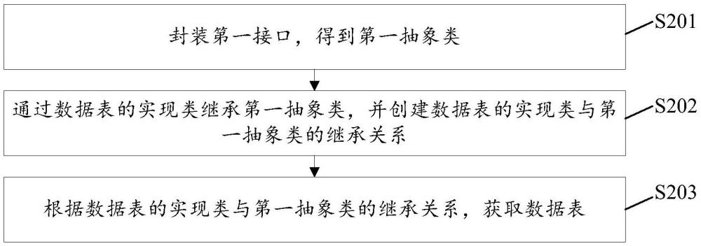 數(shù)據(jù)表獲取方法與相關(guān)設(shè)備與流程