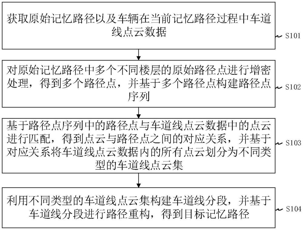 一種跨樓層記憶路徑的重構(gòu)方法、裝置、設(shè)備及車輛與流程