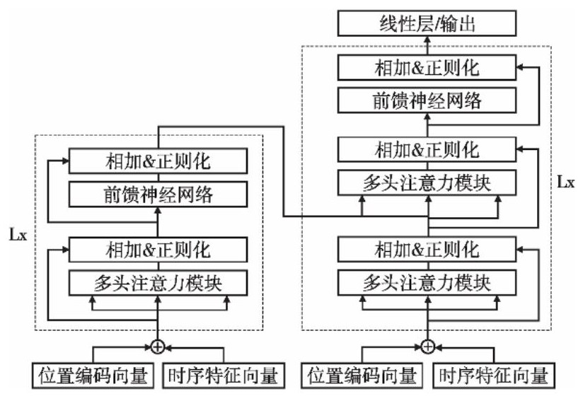 一種基于Transformer的水輪發(fā)電機(jī)組異常指標(biāo)預(yù)測(cè)方法與流程