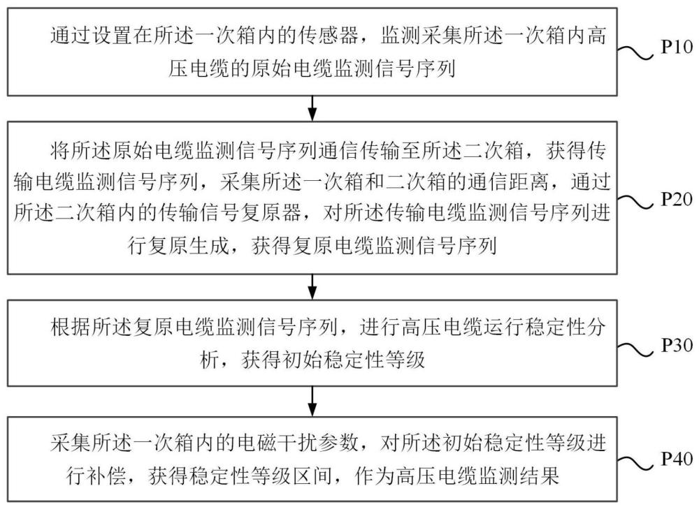 分體結構的高壓電纜監(jiān)測方法與流程