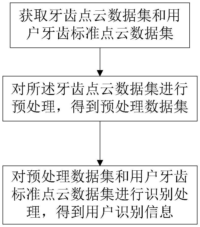 一種牙齒點云數(shù)據(jù)的用戶身份識別方法和裝置與流程