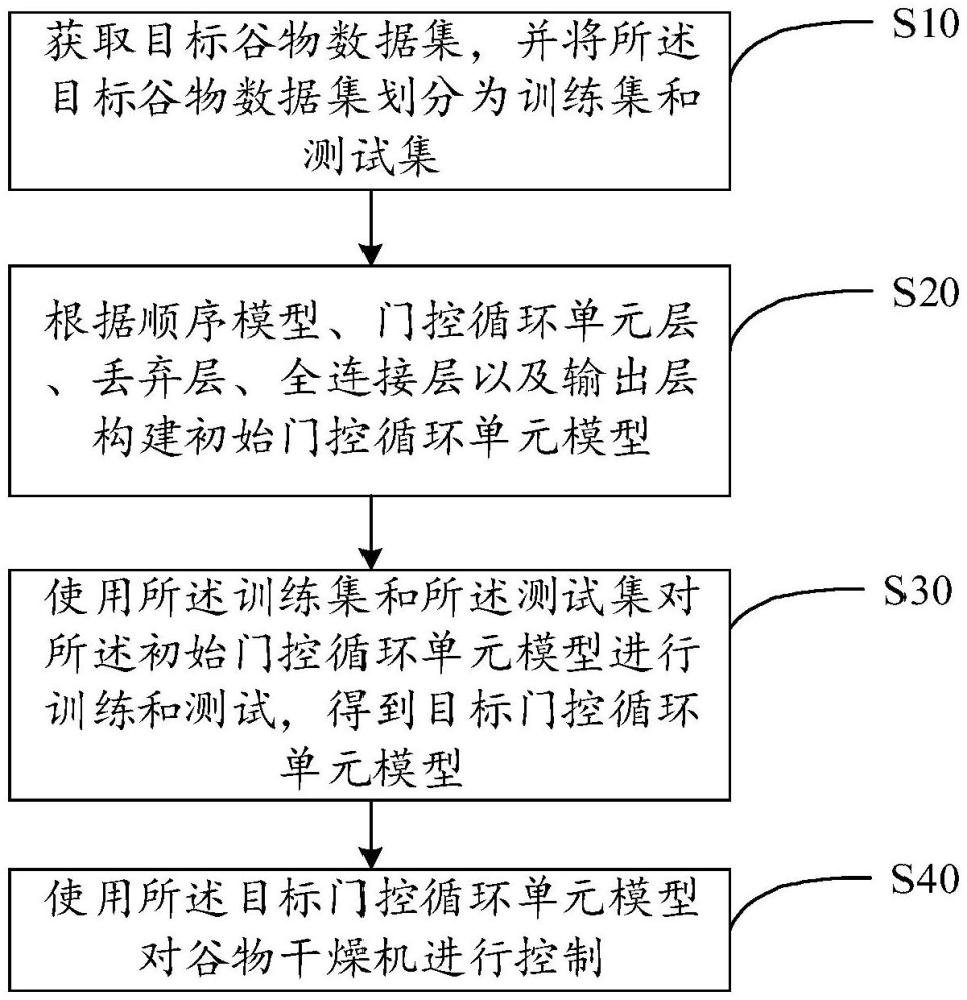 谷物干燥機(jī)的控制方法、裝置和存儲(chǔ)介質(zhì)