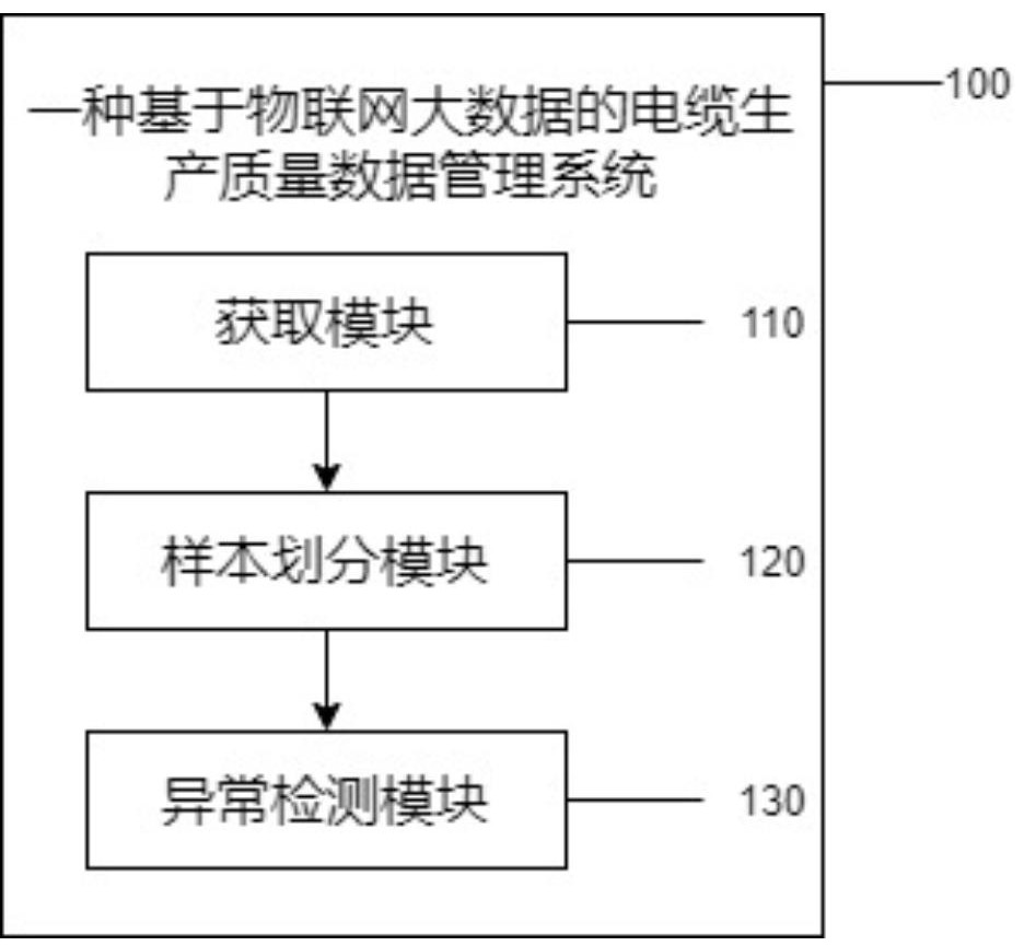 一種基于物聯(lián)網(wǎng)大數(shù)據(jù)的電纜生產(chǎn)質(zhì)量數(shù)據(jù)管理系統(tǒng)的制作方法