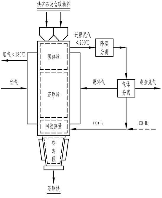 一種富氫或一氧化碳+含碳物料外熱豎爐直接還原鐵系統(tǒng)和方法與流程